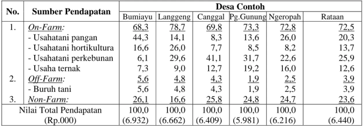 Tabel 5. Persentase Kontribusi Pendapatan Rumah Tangga per Tahun di Desa Contoh  Kabupaten Temanggung, 2004 