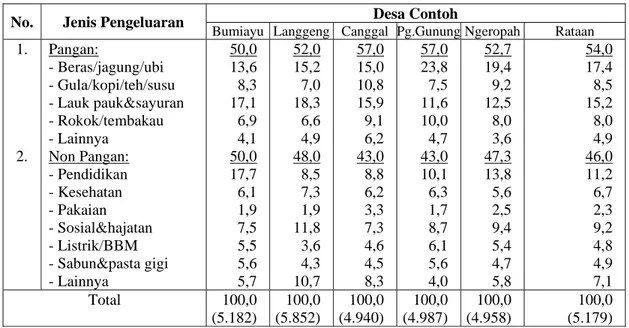 Tabel  6. Struktur Pengeluaran Rumah Tangga per Tahun di Desa Contoh Kabupaten  Temanggung, 2004 