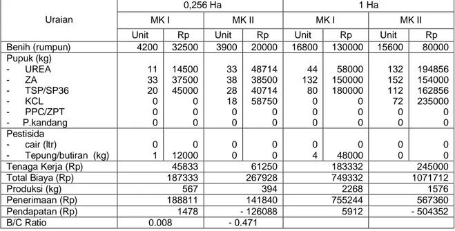 Tabel 7. Analisa Usahatani Tembakau per 0,256 Ha dan 1 Ha