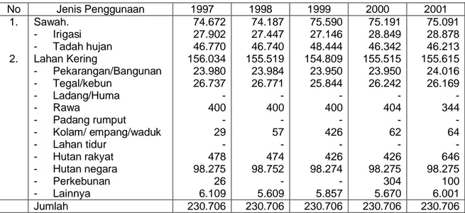 Tabel 1 : Perkembangan Penggunaan Lahan di Kabupaten Bojonegoro