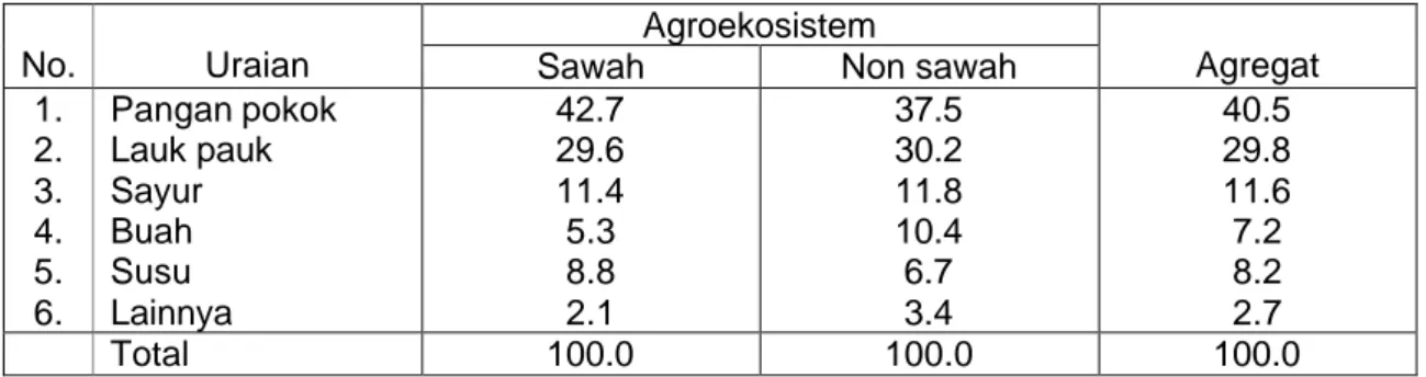 Tabel 6. Pangsa Pengeluaran Pangan Menurut Jenis Pangan (persen)  Agroekosistem  