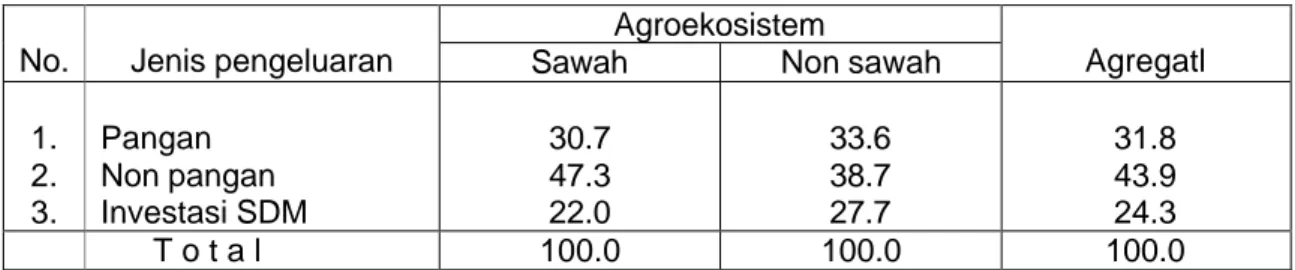 Tabel 4.  Pola Pengeluaran Rumahtangga Contoh (persen)   Agroekosistem 