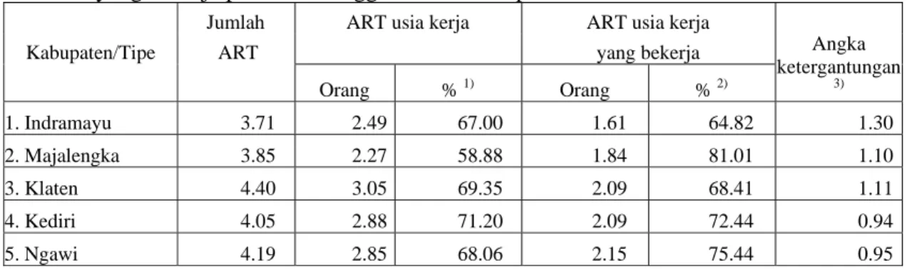 Tabel 6. Rata-rata jumlah anggota rumahtangga (ART), ART usia kerja dan ART usia kerja  yang bekerja per rumahtangga di lima kabupaten contoh, tahun 2001 