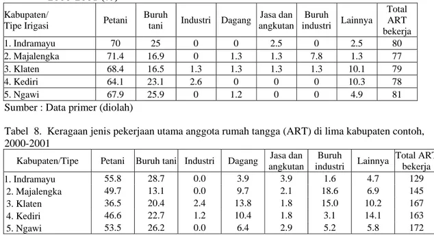 Tabel  8.  Keragaan jenis pekerjaan utama anggota rumah tangga (ART) di lima kabupaten contoh,  2000-2001 