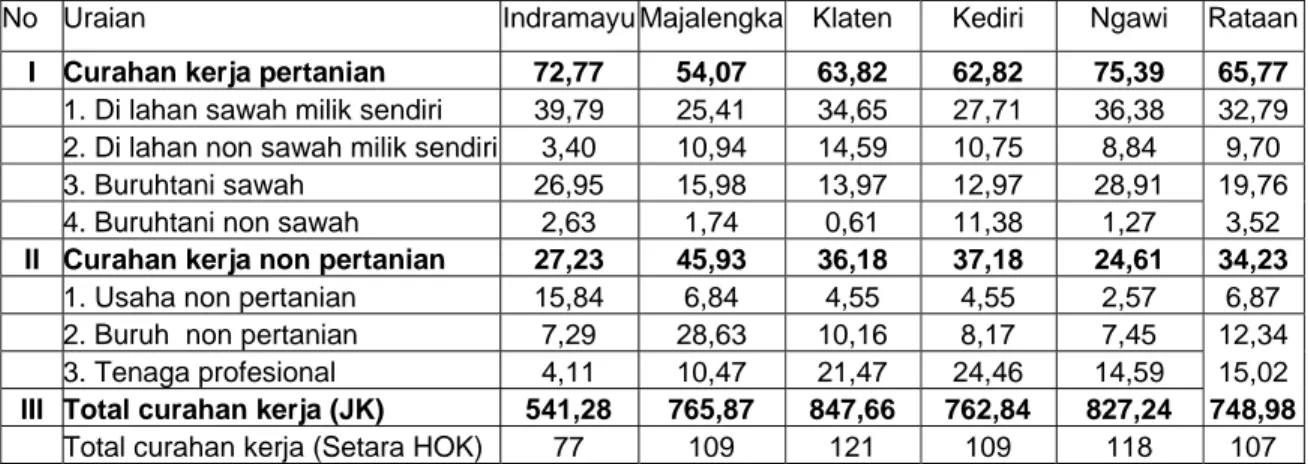 Tabel  9.  Curahan Waktu Kerja Per ART yang bekerja, di 5 Kabupaten 2001 (% Jam Kerja)  No Uraian  Indramayu Majalengka Klaten  Kediri  Ngawi  Rataan