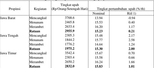 Tabel 11. Perkembangan tingkat upah buruh tani di tiga propinsi contoh, 1989-2000 