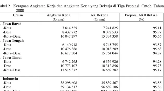 Tabel 2.  Keragaan Angkatan Kerja dan Angkatan Kerja yang Bekerja di Tiga Propinsi  Cntoh, Tahun  2000 