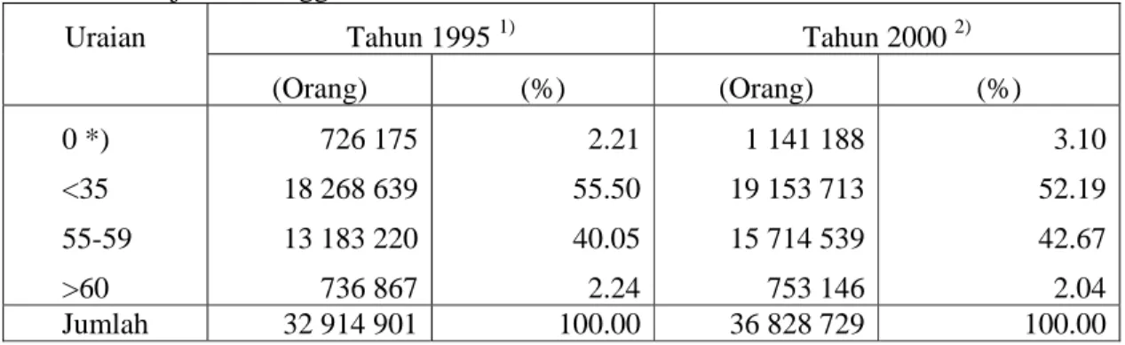 Tabel 5.  Jumlah dan Proporsi Tenaga Kerja Pertanian di Pedesaan Menurut Jumlah Jam    Kerja Per Minggu di Indonesia, Tahun 1995 dan 2000 