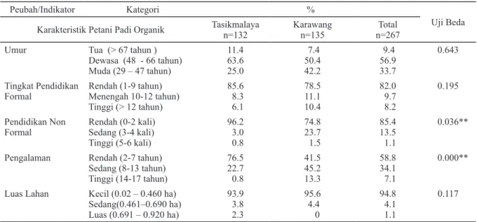 Tabel 1. Karakteristik Petani Padi Organik di Kabupaten Tasikmalaya dan Kabupaten Karawang