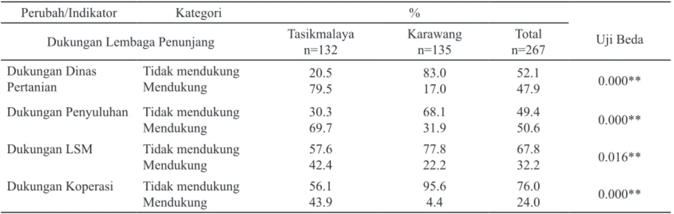 Tabel 3. Dukungan Lembaga Penunjang di Kabupaten Tasikmalaya dan Kabupaten Karawang