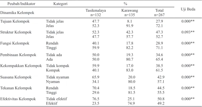 Tabel 4. Dinamika Kelompok Petani padi organik di  Kabupaten Tasikmalaya dan Kabupaten Karawang