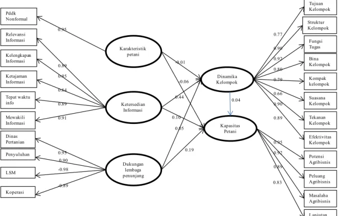 Gambar 3. Path diagram standarized solution model pengaruh karakteristik petani,  ketersediaan informasi  dan daya dukung kelembagaan pendukung terhadap dinamika kelompok dan kapasitas petani di  Kabupaten Karawang Tujuan  KelompokPddk NonformalRelevansi I