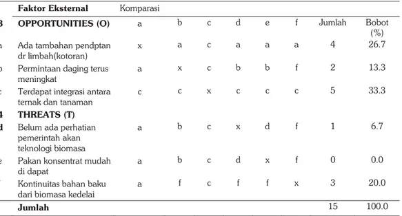 Tabel 3 Matrik urgensi faktor eksternal (peluang dan hambatan ) industri pakan di Jawa Timur, 2015