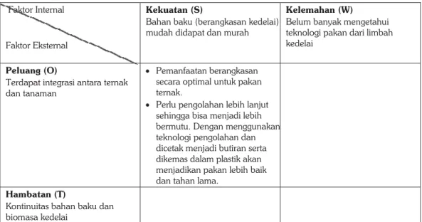 Tabel 5 Strategi pengembangan industri pakan di Jawa Timur   Faktor Internal 