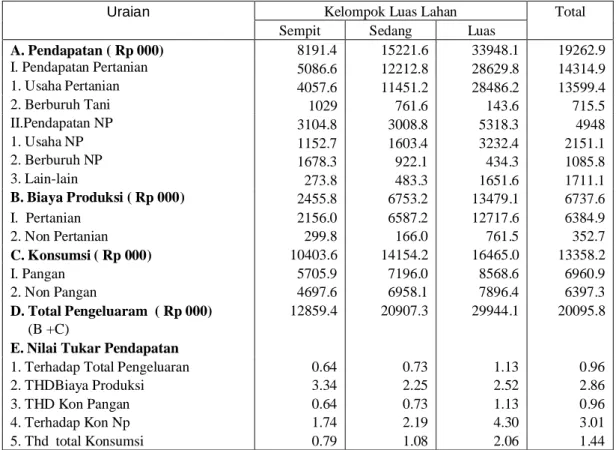Tabel 8. Nilai  Tukar  Pendapatan  Rumahtangga  Petani  Padi  Menurut    Kelompok Penguasaan  Lahan Pada  Agroekosistem  Lahan  sawah Irigasi di  Perdesaan,  Tahun 2007.