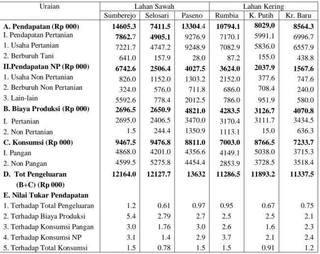 Tabel 7.  Nilai  Tukar  Pendapatan  Rumah Tangga  Petani  di Perdesaan  Berbasis Agroekosistem Lahan Sawah dan Kering, 2005