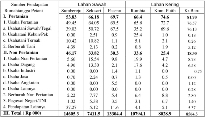 Tabel 2. Struktur Pendapatan Rumahtangga Petani menurut Sumber Pendapatan dan  Agro-ekosistem di Pedesaan Penelitian Patanas, 2005.