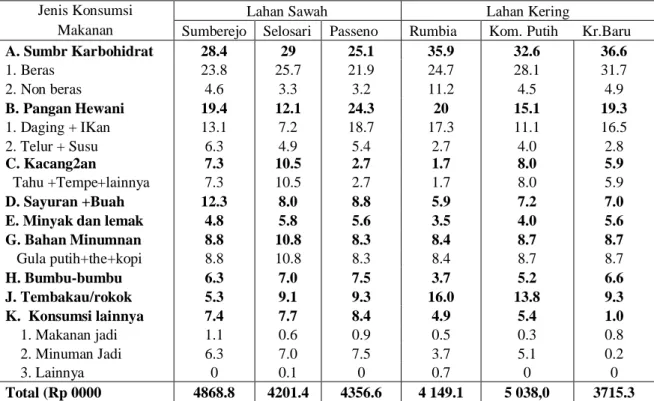 Tabel  3.  Proporsi  Pola  Pengeluaran  Konsumsi  Makanan  Rumatangga  Petani  di  Perdesaan  Berbasis Agroekosistem Lahan sawah dan Kering, 2005.