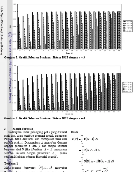 Gambar 1. Grafik Sebaran Stasioner Sistem BMS dengan s = 3 