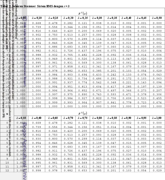 Tabel  2. Sebaran Stasioner  Sistem BMS dengan s = 3 