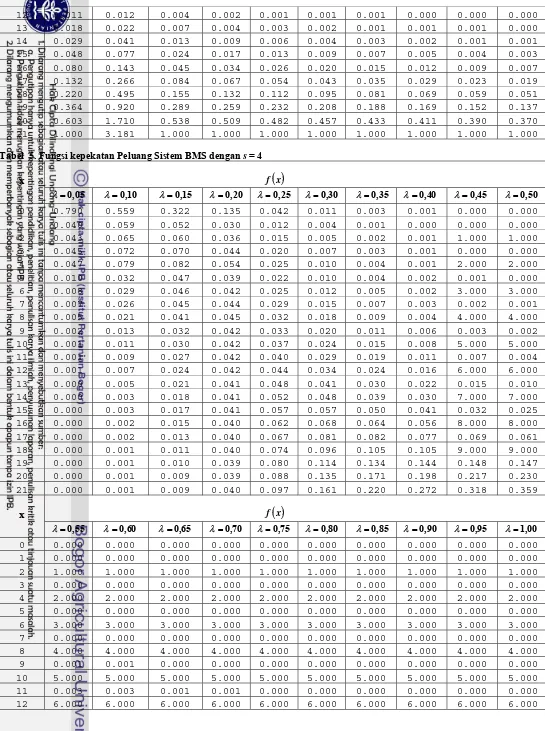 Tabel  5. Fungsi kepekatan Peluang Sistem BMS dengan s = 4 