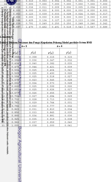 Tabel 6. Sebaran Stasioner dan Fungsi Kepekatan Peluang Model portfolio Sistem BMS 