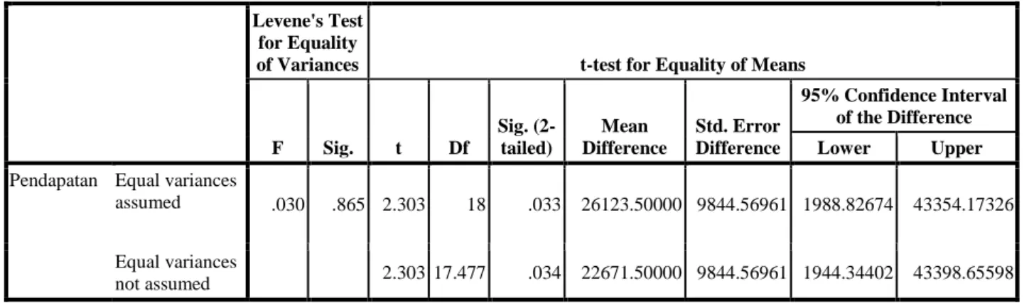 Tabel 2 Hasil Uji Levene Test Untuk Homogenitas 