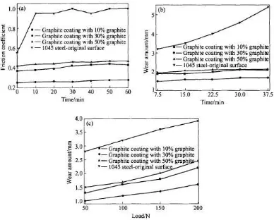 Gambar 3.  Kurva  perbandingan besi tanpa pelapisan dengan besi terlapisi grafit, dalam tiga aspek: Hubungan koefisien gesek dengan waktu (a); Hubungan nilai ke-ausan dengan waktu (b);  Hubungan nilai ke-ausan dengan berat beban (c) (Zhu, 2005)