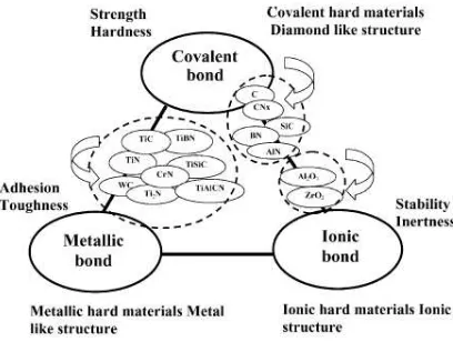 Gambar 5.  Sifat kimia dan fisika untuk berbagai material yang terbentuk dari ikatan kovalen, metal dan ionik (Zhang et al., 2003) 