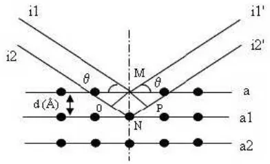 Gambar 8 adalah ilustrasi penggambaran difraksi sinar-X oleh atom-atom pada bidang: 