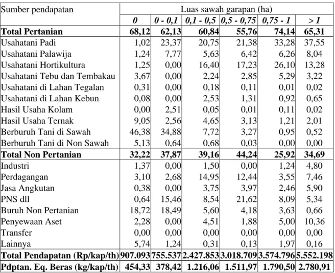 Tabel 4. Struktur pendapatan rumahtangga menurut luas sawah garapan di Jawa, tahun  2001 (%) 