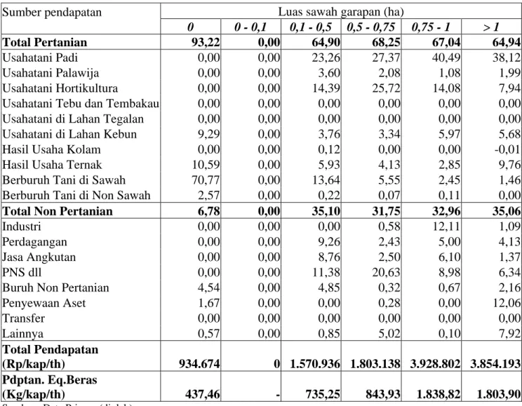 Tabel 5. Struktur pendapatan rumahtangga menurut luas sawah garapan di Luar Jawa, tahun 2001 (%) Sumber pendapatan 