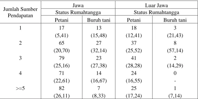 Tabel 2.  Sebaran Rumahtangga Contoh Menurut Jumlah sumber pendapatan, status  Rmahtangga dan lokasi contoh, tahun 2001 