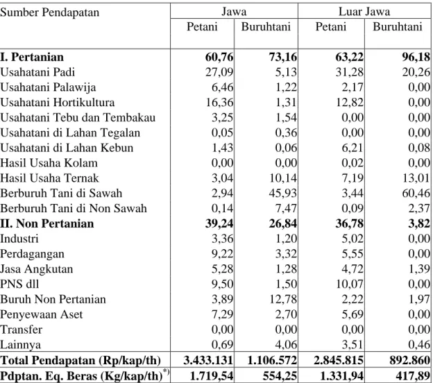 Tabel 3.  Struktur pendapatan rumahtangga menurut status dan lokasi penelitian, tahun  2001 (persen) 
