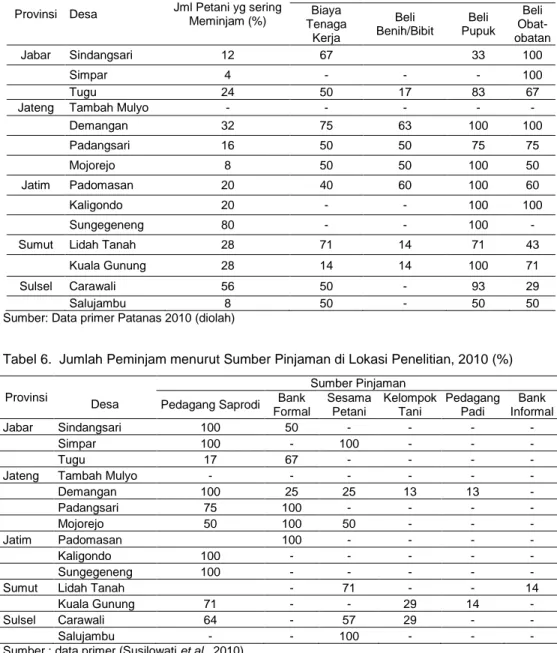 Tabel 5.  Jumlah Petani yang Sering Meminjam untuk Modal Usaha tani dan Penggunaan  di Lokasi Penelitian, 2010 (%) 