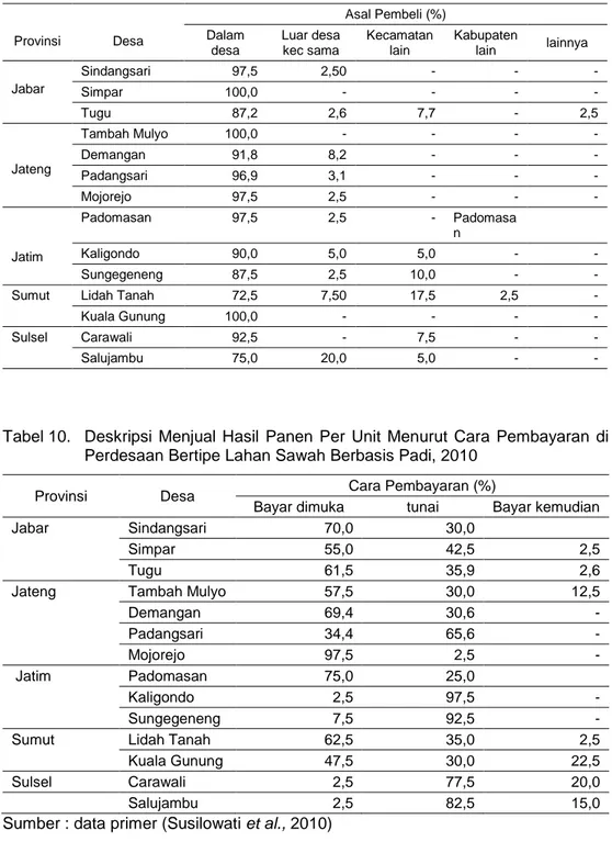 Tabel 9.  Deskripsi Menjual Hasil Panen Per Unit  Menurut  Asal  Pembeli di  Perdesaan Bertipe Lahan Sawah Berbasis Padi, 2010  