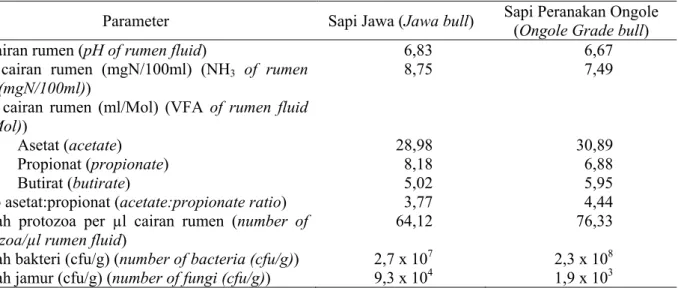 Tabel Karakteristik cairan rumen (characteristics of the rumen fluids) 