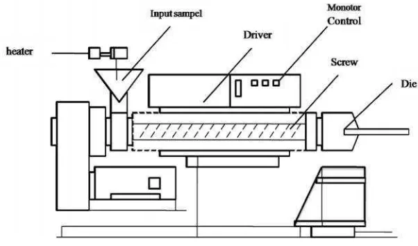 Gambar 5.  Komponen Extruder (Rowendal, 2000).