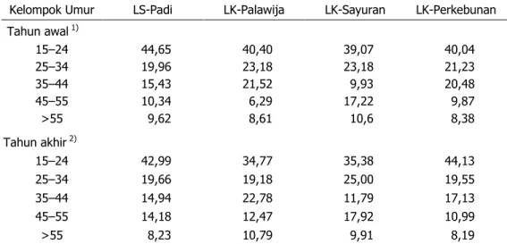 Tabel  5.  Dinamika  Struktur  Angkatan  Kerja  Sektor  Nonpertanian  Menurut  Umur  di  Daerah  Studi Patanas, 2007–2012 (%) 
