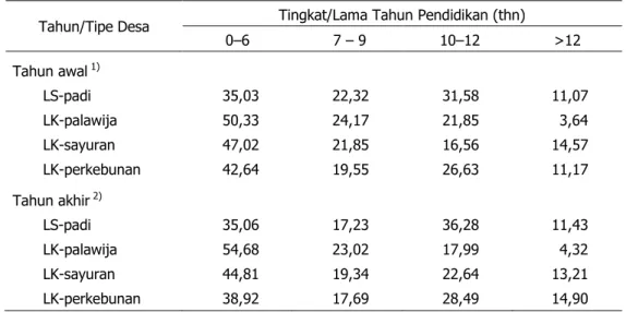 Tabel  7.  Dinamika  Struktur  Angkatan  Kerja  Sektor  Nonpertanian  Menurut  Pendidikan  di  Daerah Studi Patanas, 2007–2012 (%)  