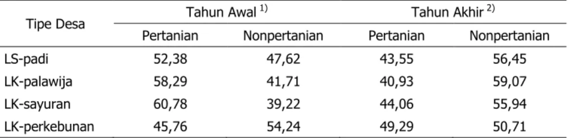 Tabel 3.  Dinamika  Sebaran  Angkatan  Kerja  Sektoral  Menurut  Tipe  Desa  di  Daerah  Studi  Patanas, 2007–2012 (%) 