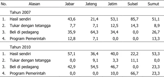 Tabel 9. Asal  Benih  Padi  Varietas  Ciherang  pada  MH  di  Desa  Patanas  pada  Agroekoistem  Lahan Sawah Berbasis Padi, 2007 dan 2010 (%) 