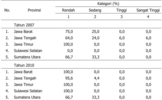 Tabel 10. Keunggulan Teknis  Varietas IR64 pada MH Menurut Petani di Desa Patanas  pada  Agroekosistem Lahan Sawah Berbasis Padi, 2007 dan 2010 