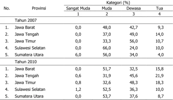 Tabel 1. Kategori  Umur  Petani  (KK)  di  Desa  Patanas  pada  Agroekosistem  Lahan  Sawah  Berbasis Padi, 2007 dan 2010 