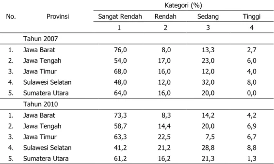 Tabel 2. Kategori  Pendidikan  Petani  di  Desa  Patanas  pada  Agroekosistem  Lahan  Sawah  Berbasis Padi, 2007 dan 2010 