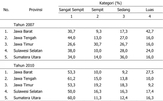 Tabel 3. Kategori  Luas  Pemilikan  Lahan  Petani  di  Desa  Patanas  pada  Agroekosistem  Lahan  Sawah Berbasis Padi, 2007 dan 2010 