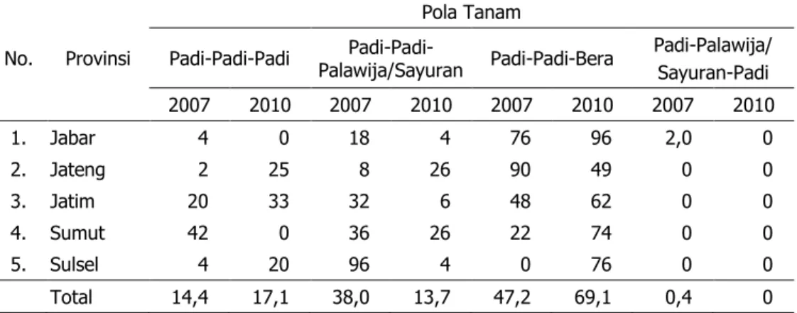 Tabel 4. Penerapan  Pola  Tanam  Petani  di  Desa  Patanas  pada  Agroekosistem  Lahan  Sawah  Berbasis Padi, 2007 dan 2010 
