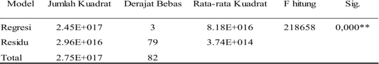 Tabel 4. Hasil Uji Regresi Linier Berganda secara Parsial Berdasarkan uji t Koefisien Regresi
