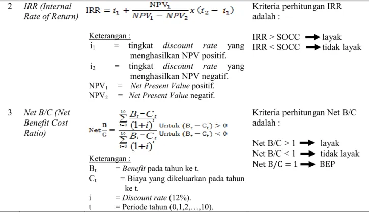 Tabel 2. Rumus yang digunakan dalam perhitungan PBP dan BEP 