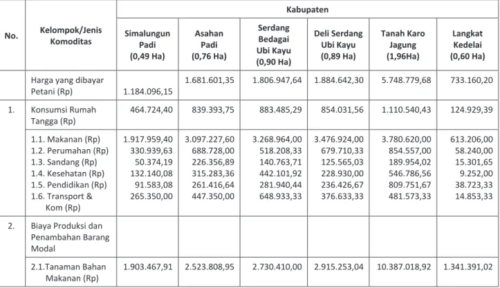 Tabel 4. Rata-rata Harga Dibayar Petani (Pb) per Kabupaten Provinsi Sumatera Utara Menurut kelompok pada tahun 2012
